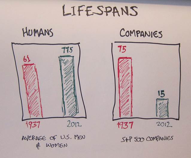 People live longer, but companies die younger.