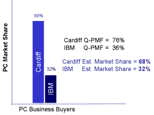 Cardiff Market Share Chart1